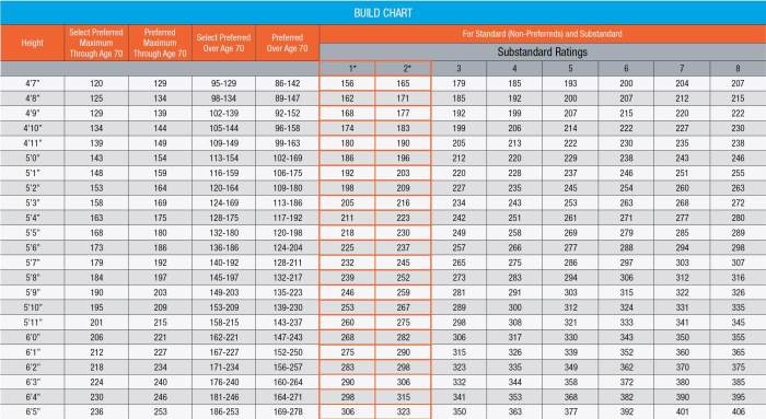Life insurance height weight chart